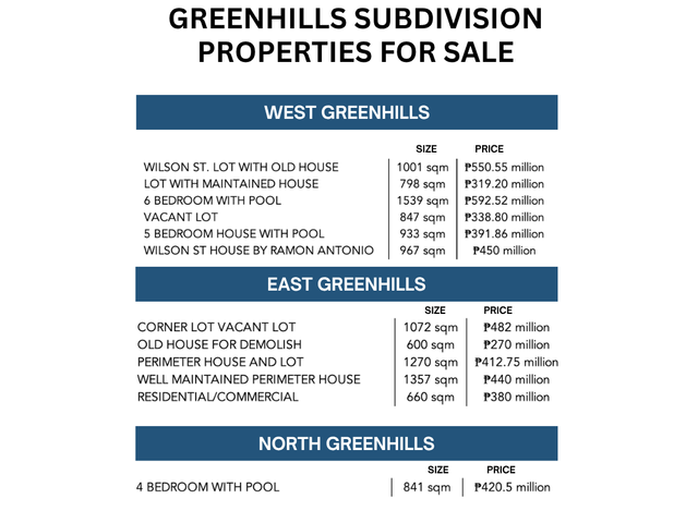 PROPERTIES IN EAST WEST AND NORTH GREENHILLS
